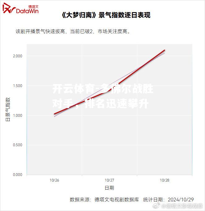 多佛尔战胜对手，排名迅速攀升