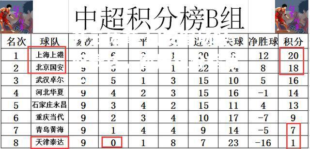 国安客场轻取泰达，暂居积分榜第二