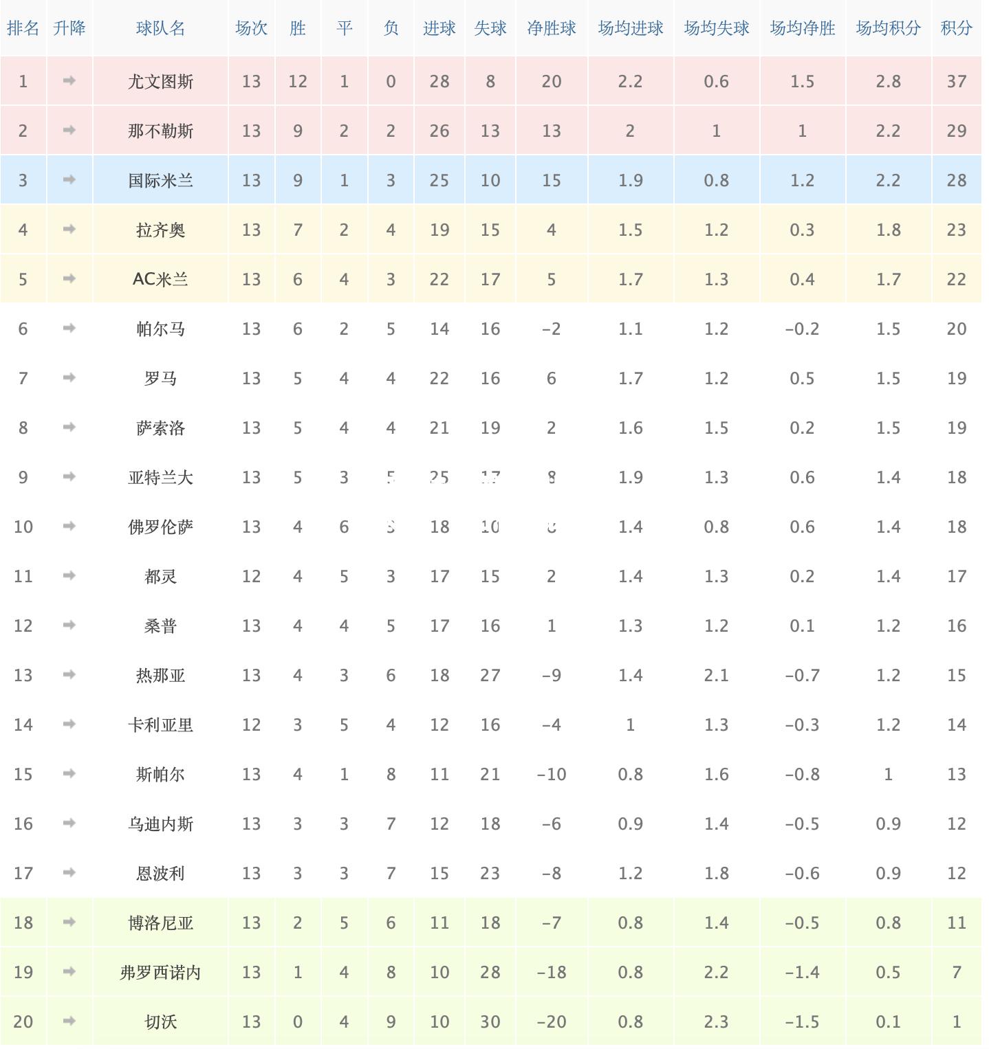 拉齐奥客场大胜，积分榜排名攀升