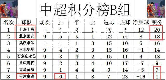 上港主场战平天津泰达，积分榜上排名落后