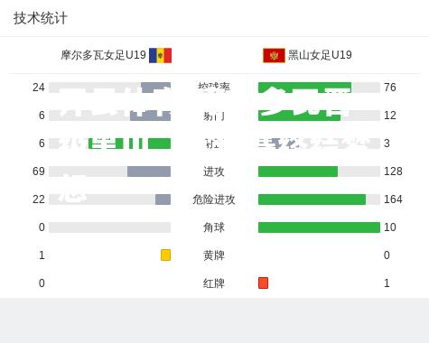 摩尔多瓦晋级黑山，欧预赛终结梦想