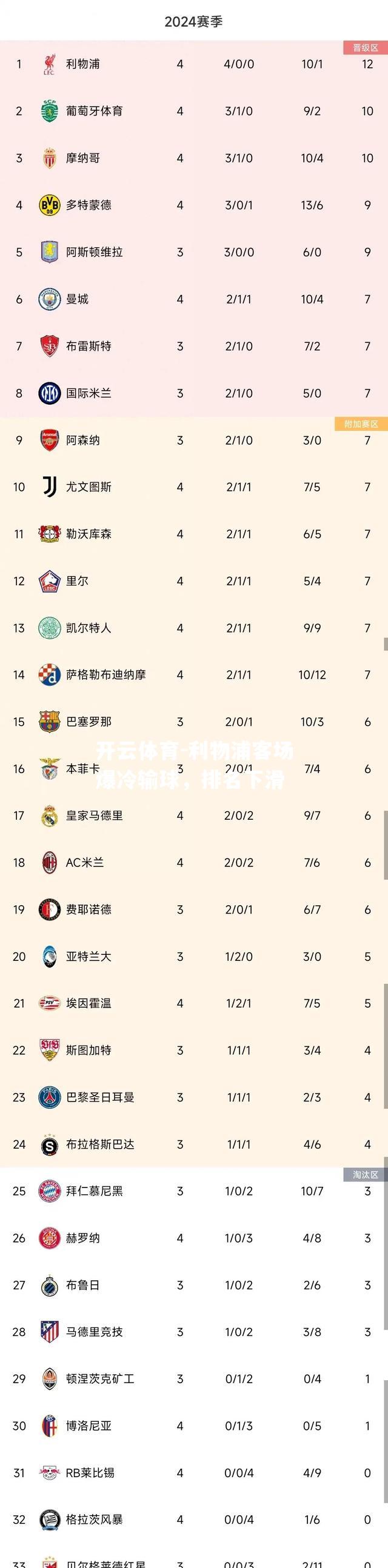 利物浦客场爆冷输球，排名下滑