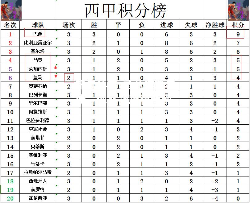 马竞连胜告捷，依然领跑积分榜